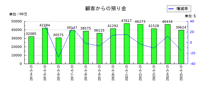 岩井コスモホールディングスの顧客からの預り金の推移