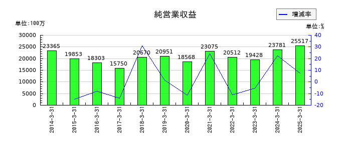 岩井コスモホールディングスの純営業収益の推移