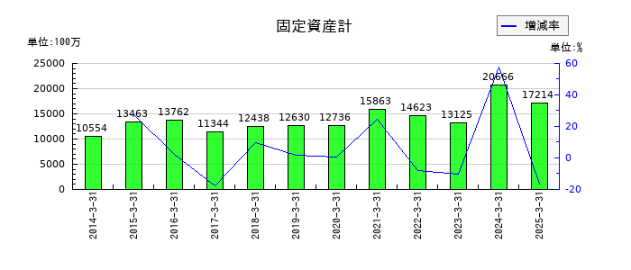 岩井コスモホールディングスの固定資産計の推移