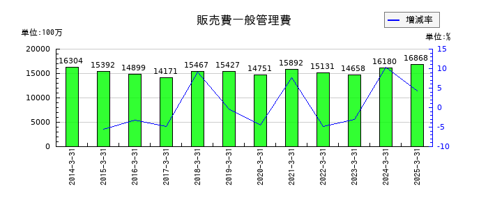 岩井コスモホールディングスの販売費一般管理費の推移