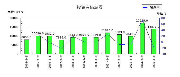 岩井コスモホールディングスの投資有価証券の推移