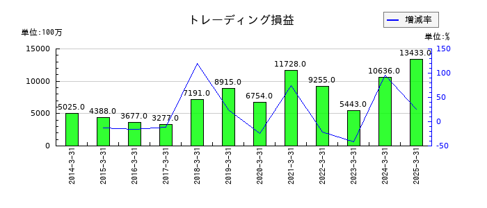 岩井コスモホールディングスのトレーディング損益の推移