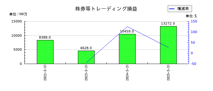 岩井コスモホールディングスの株券等トレーディング損益の推移