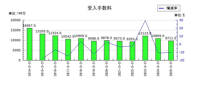 岩井コスモホールディングスの受入手数料の推移