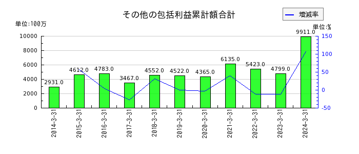 岩井コスモホールディングスのその他の包括利益累計額合計の推移