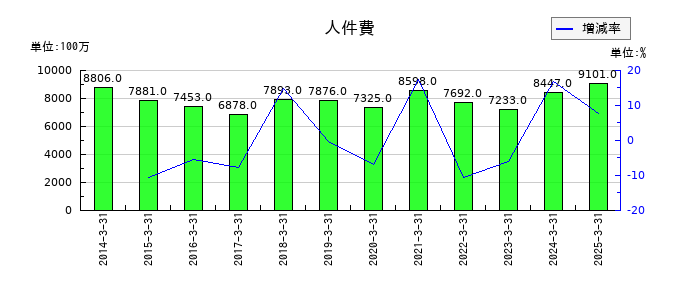 岩井コスモホールディングスの人件費の推移