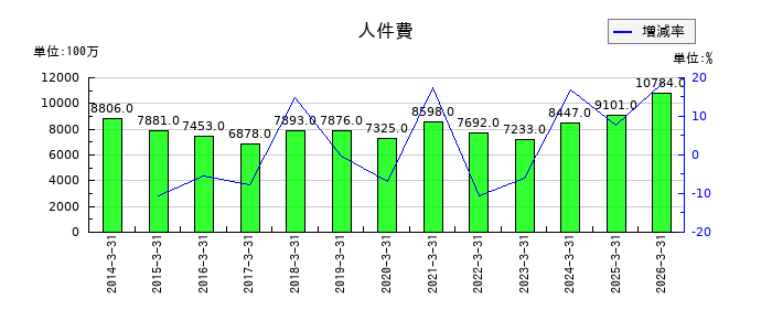 岩井コスモホールディングスの人件費の推移