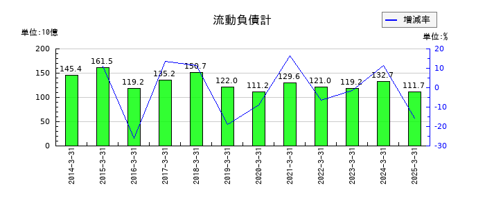 岩井コスモホールディングスの流動負債計の推移