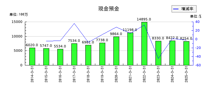 岩井コスモホールディングスの現金預金の推移