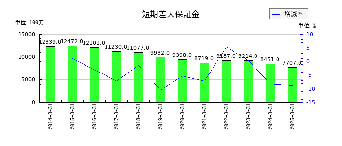岩井コスモホールディングスの短期差入保証金の推移