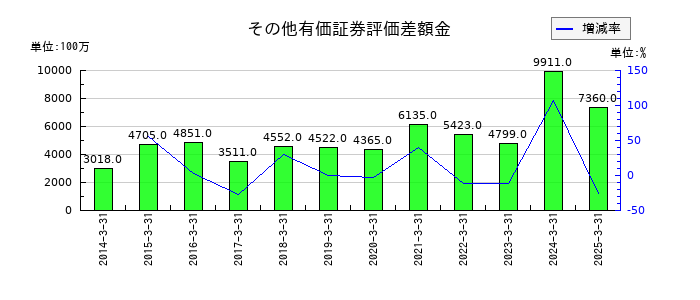 岩井コスモホールディングスのその他有価証券評価差額金の推移