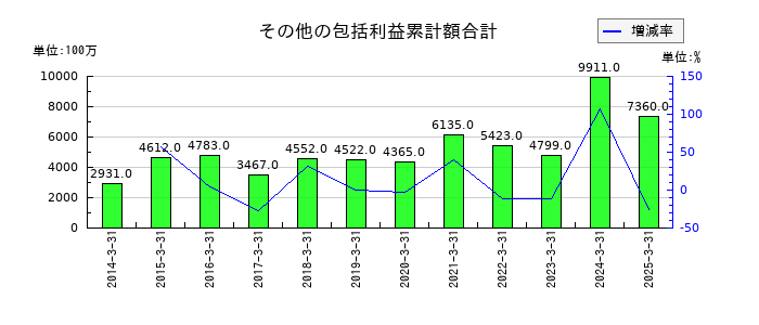 岩井コスモホールディングスのその他の包括利益累計額合計の推移