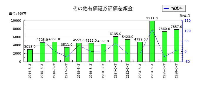 岩井コスモホールディングスのその他有価証券評価差額金の推移