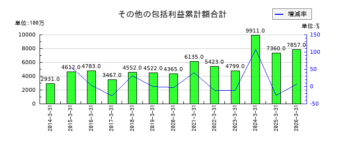 岩井コスモホールディングスのその他の包括利益累計額合計の推移