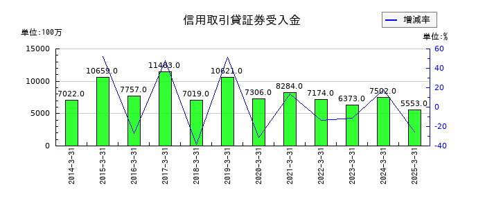 岩井コスモホールディングスの信用取引貸証券受入金の推移