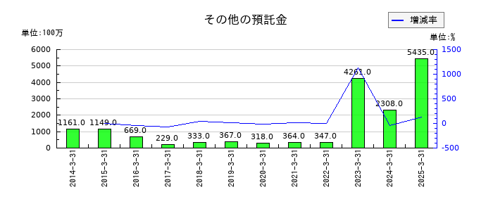 岩井コスモホールディングスのその他の預託金の推移