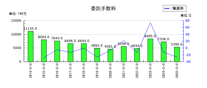 岩井コスモホールディングスの委託手数料の推移
