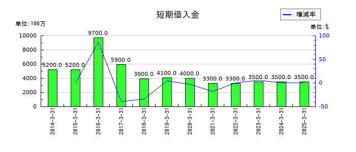 岩井コスモホールディングスの短期借入金の推移