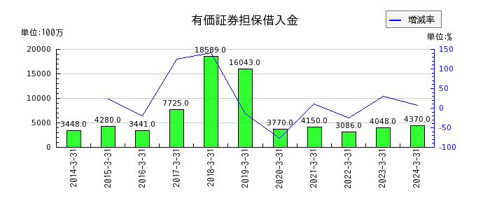 岩井コスモホールディングスの有価証券貸借取引受入金の推移