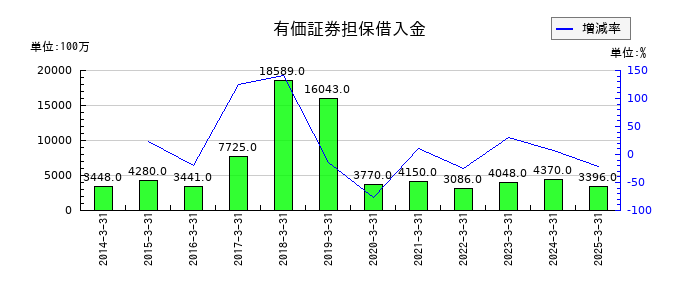 岩井コスモホールディングスの有価証券担保借入金の推移