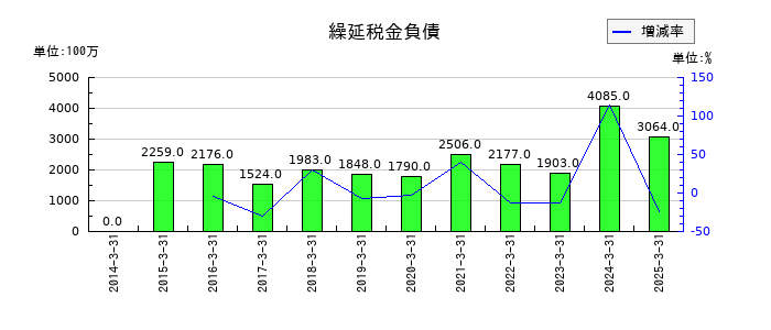 岩井コスモホールディングスの繰延税金負債の推移