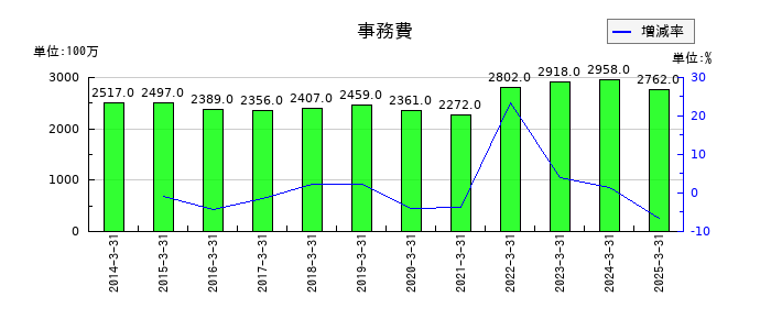 岩井コスモホールディングスの事務費の推移