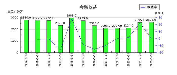 岩井コスモホールディングスの金融収益の推移