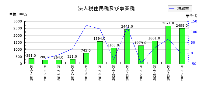 岩井コスモホールディングスの法人税住民税及び事業税の推移