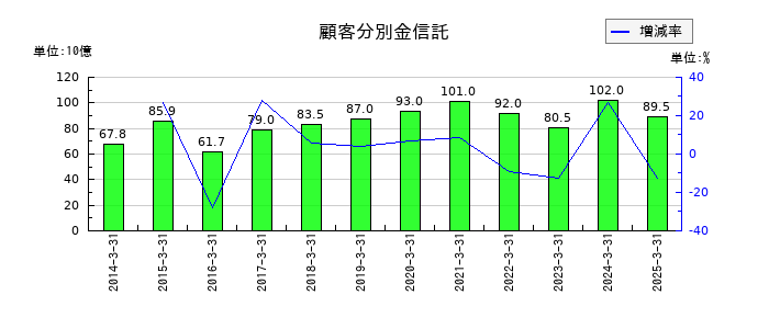 岩井コスモホールディングスの顧客分別金信託の推移