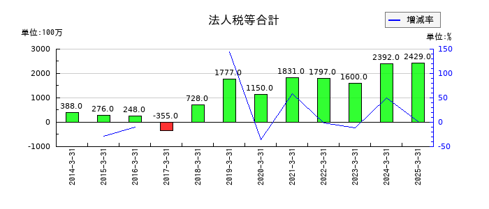 岩井コスモホールディングスの法人税等合計の推移