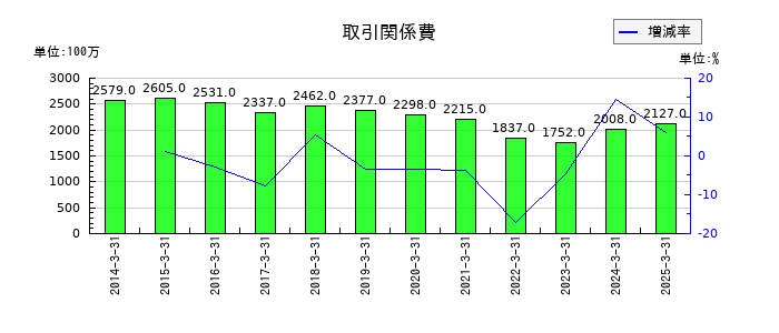 岩井コスモホールディングスの取引関係費の推移