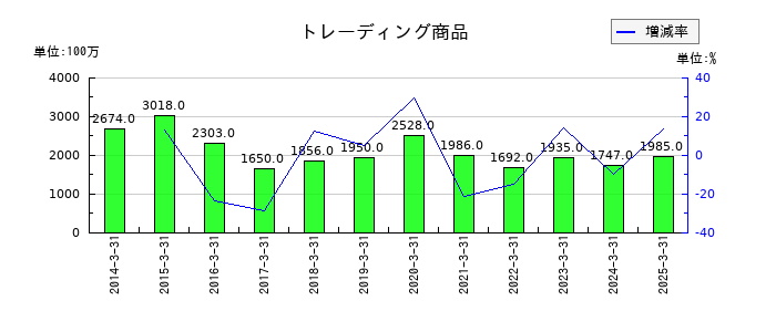 岩井コスモホールディングスのトレーディング商品の推移
