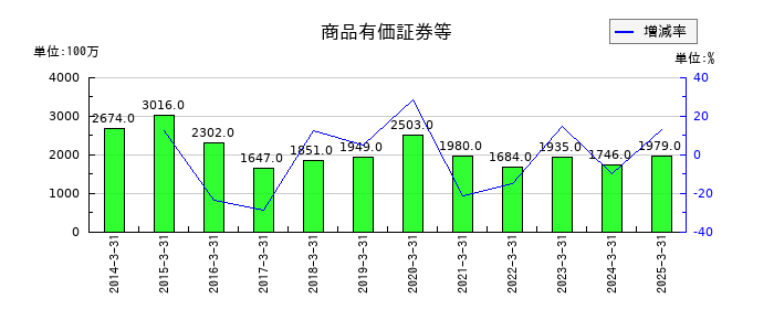 岩井コスモホールディングスの商品有価証券等の推移
