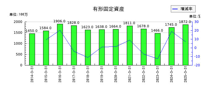 岩井コスモホールディングスの有形固定資産の推移