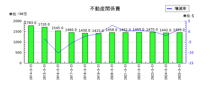 岩井コスモホールディングスの不動産関係費の推移