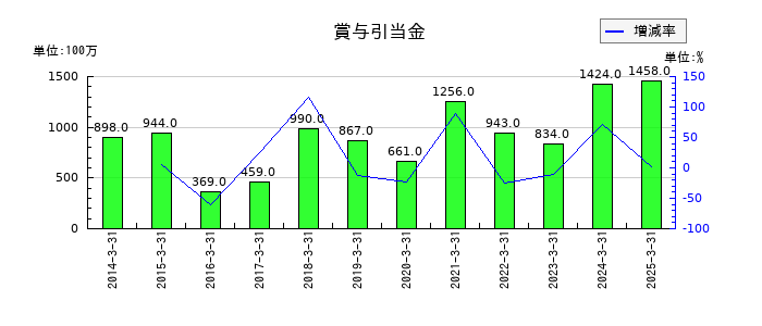 岩井コスモホールディングスの賞与引当金の推移