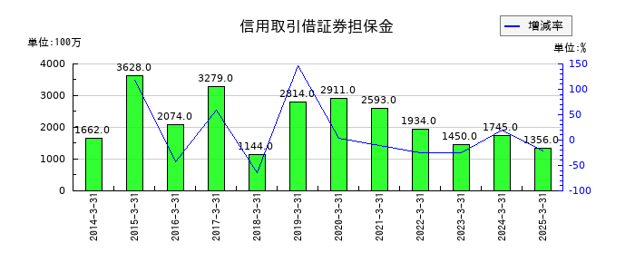 岩井コスモホールディングスの信用取引借証券担保金の推移