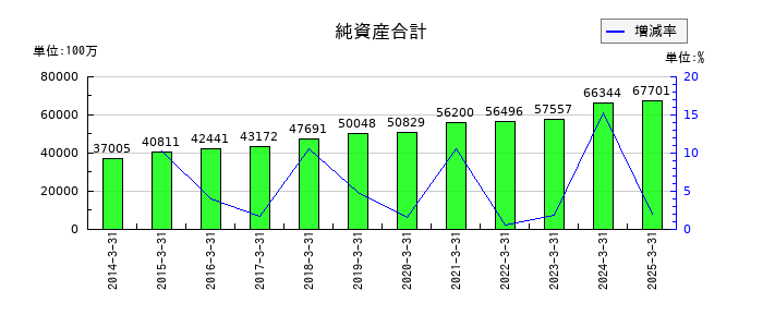 岩井コスモホールディングスの純資産合計の推移