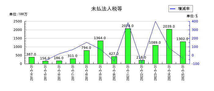 岩井コスモホールディングスの未払法人税等の推移