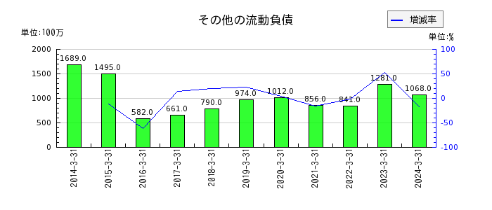 岩井コスモホールディングスのその他の流動負債の推移