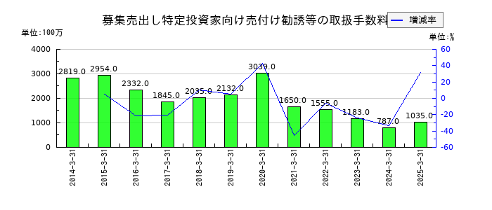 岩井コスモホールディングスの募集売出し特定投資家向け売付け勧誘等の取扱手数料の推移
