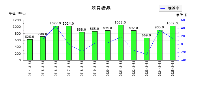 岩井コスモホールディングスの器具備品の推移
