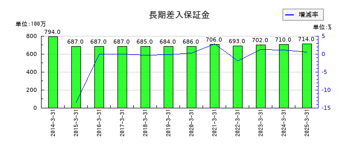 岩井コスモホールディングスの長期差入保証金の推移