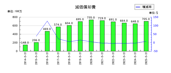岩井コスモホールディングスの減価償却費の推移