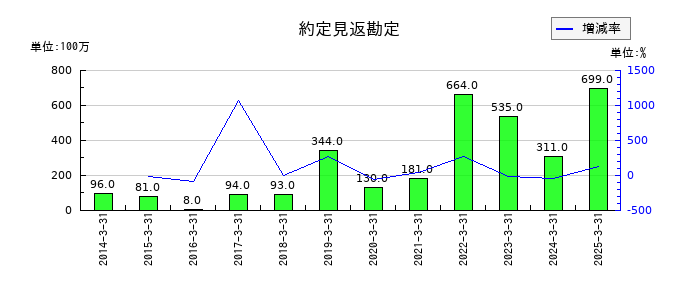岩井コスモホールディングスの約定見返勘定の推移