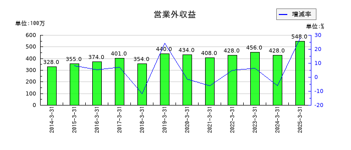 岩井コスモホールディングスの営業外収益の推移