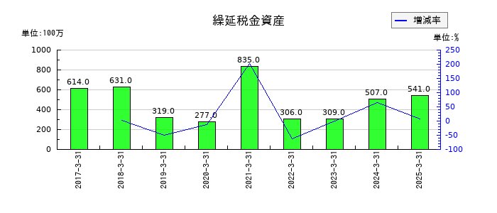 岩井コスモホールディングスの土地の推移