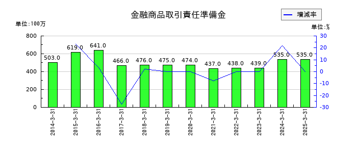 岩井コスモホールディングスの金融商品取引責任準備金の推移