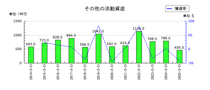 岩井コスモホールディングスのその他の流動資産の推移