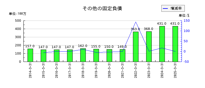 岩井コスモホールディングスのその他の固定負債の推移